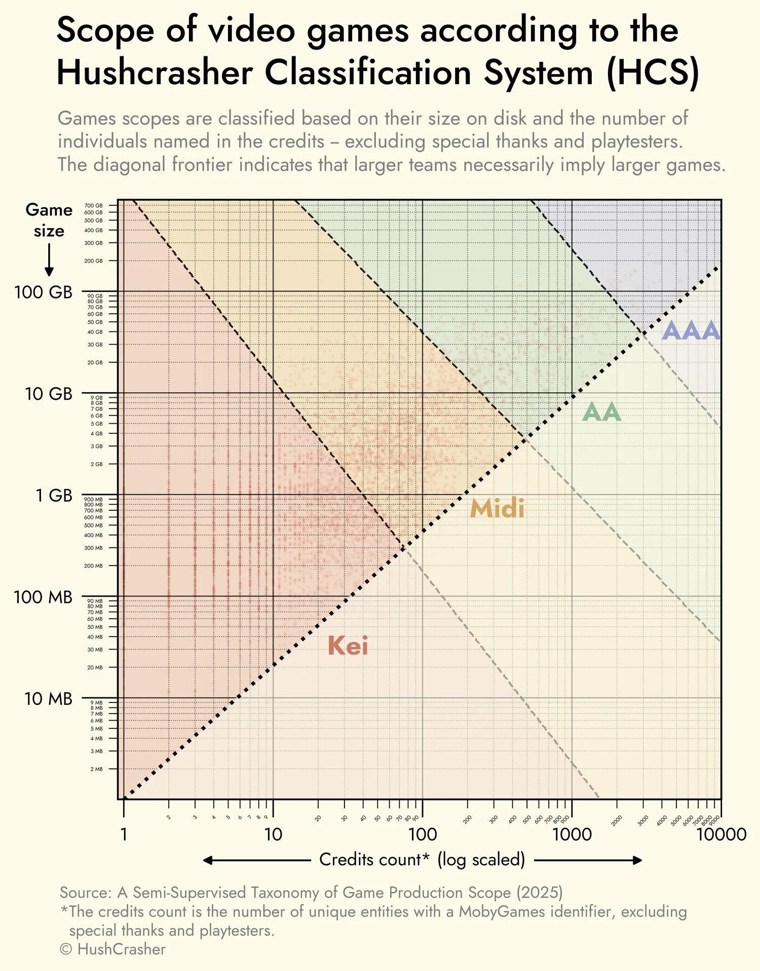 Scope of video games according to the Hushcrasher Classification System: the size on disk against the number of people in the credits, both on log scales, with the Kei, Midi, AA and AAA areas.